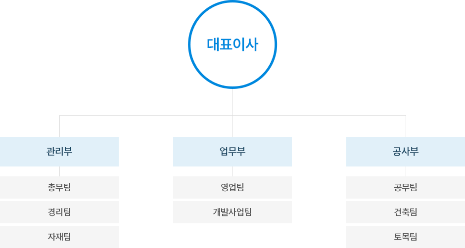 조직도
